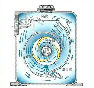 自吸泵氣液分離工作原理圖